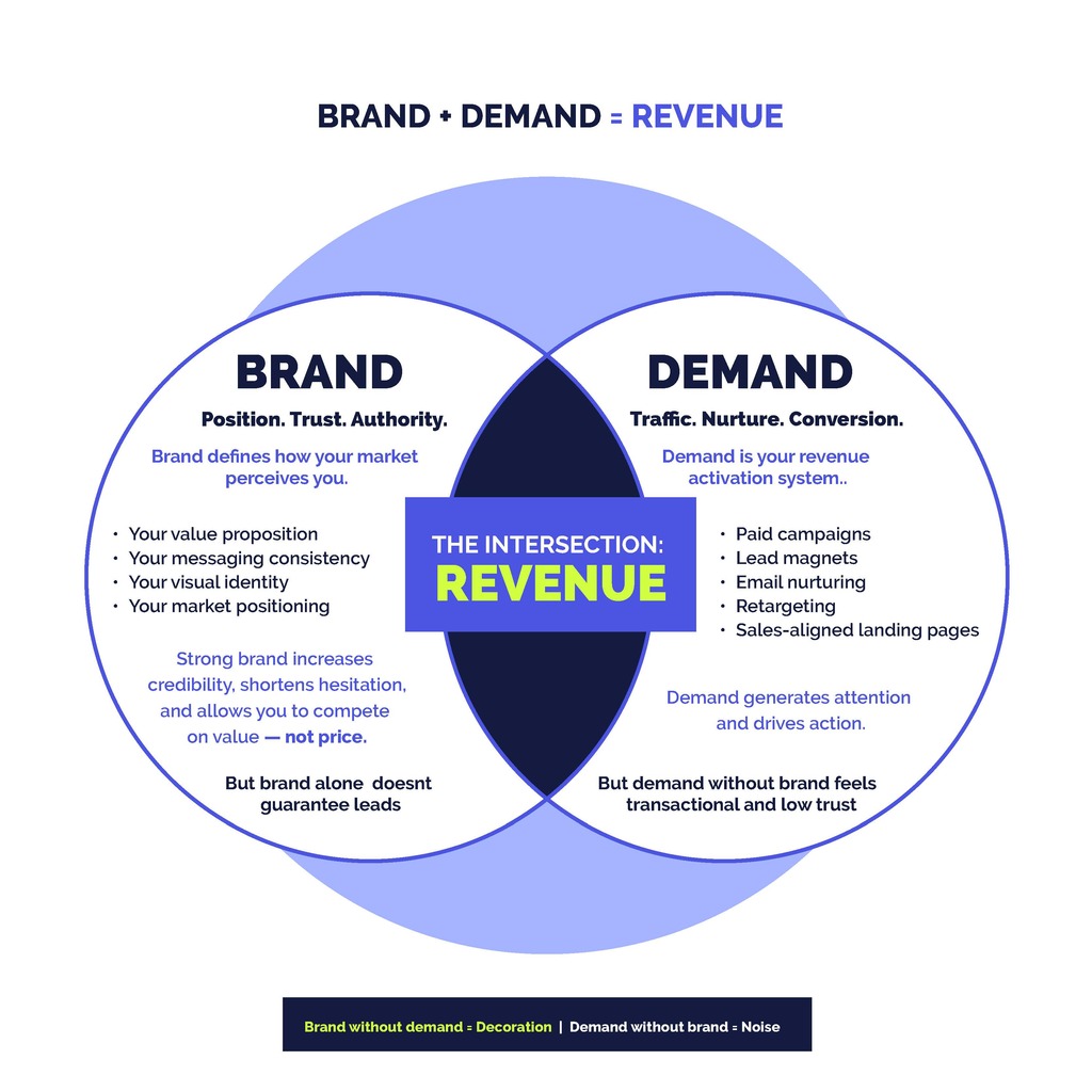 Brand & Demand Framework